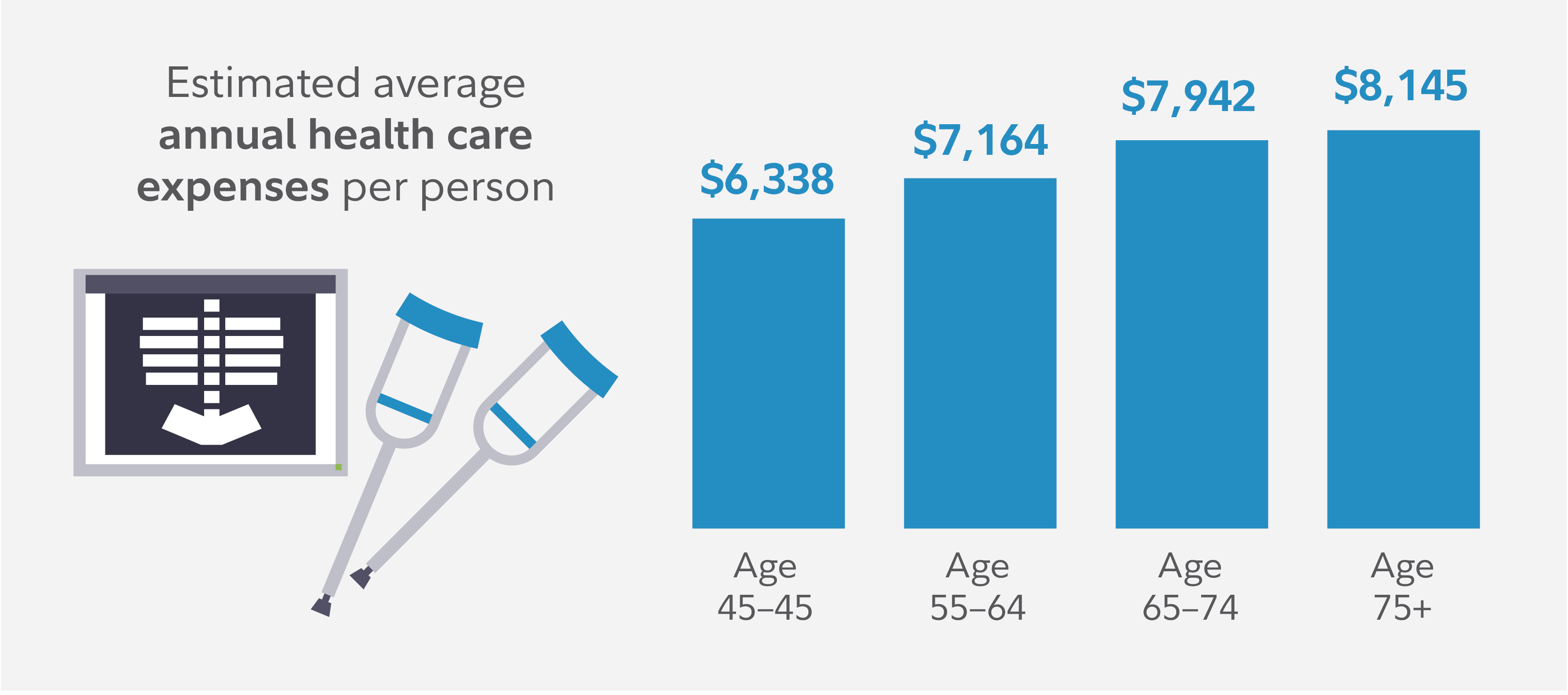 This chart shows average annual household health care expenses by age group. Spending ranges from $6,338 per year for those under age 45-54 to $8,145 per year for those in households over age 75.